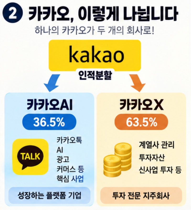 카카오 주가 전망, 인적분할 본격화, 지금이 바닥일까?