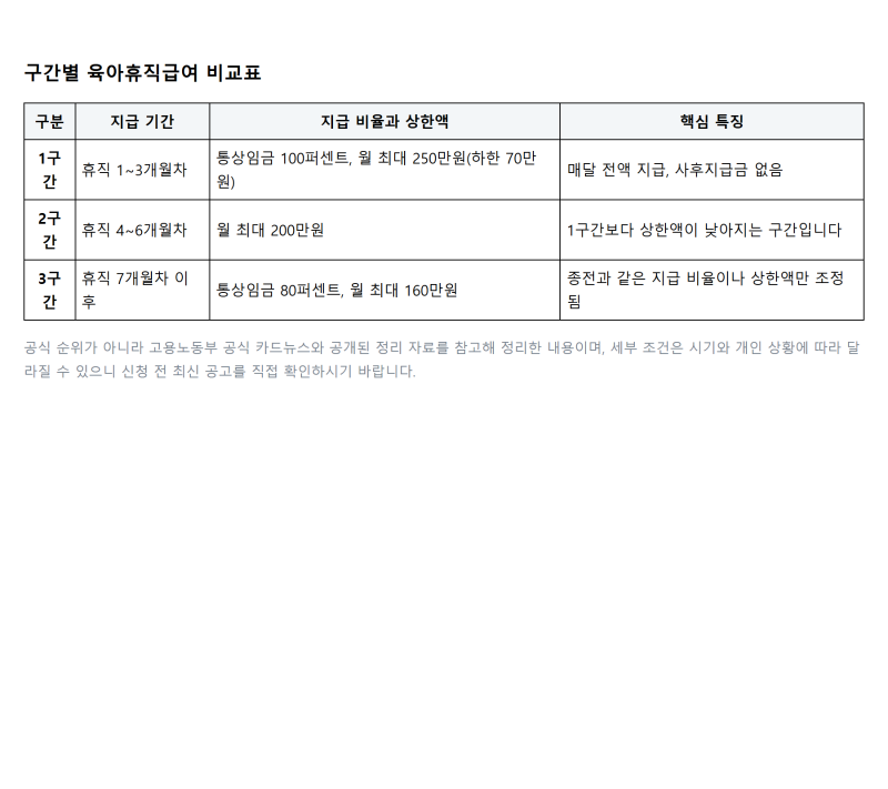 육아휴직급여 첫 3개월 250만원, 사후지급금 폐지 완전정리