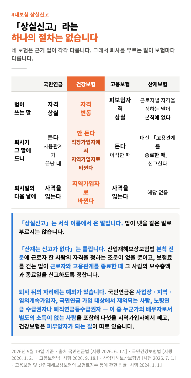 4대보험 상실신고, 퇴사하면 언제 끊기나