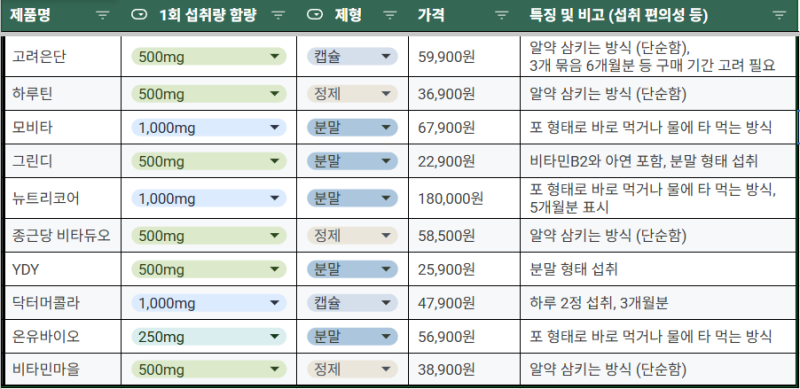 쏙스림 없는 리포좀 비타민C 가격 비교