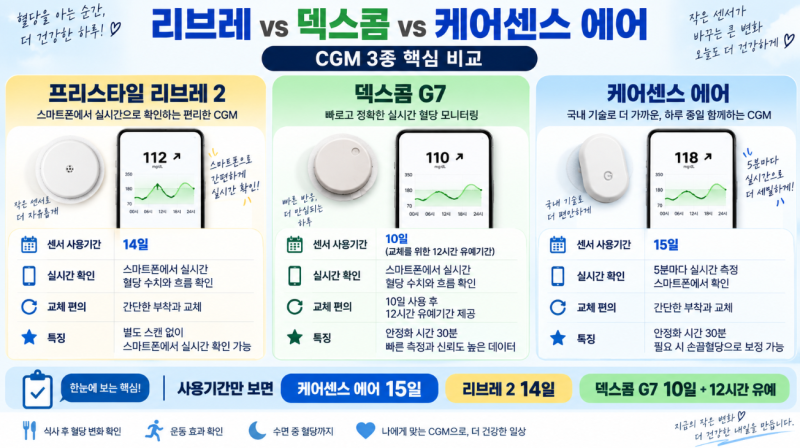 리브레 vs 덱스콤 vs 케어센스 에어 비교｜CGM 가격·사용기간·정확도·장단점 총정리