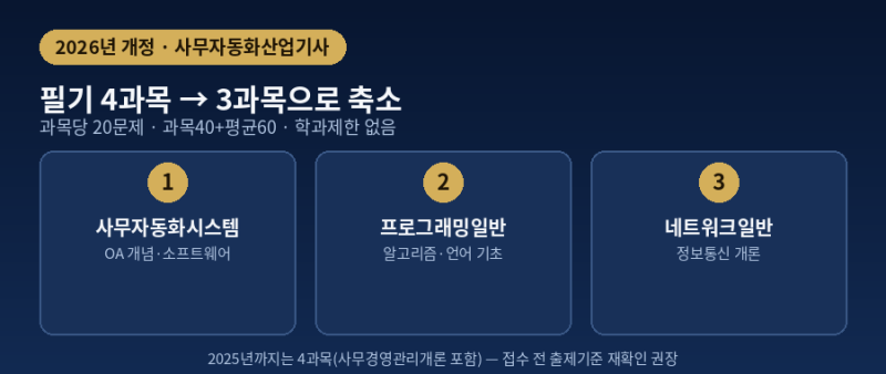 사무자동화산업기사 필기, 2026년부터 4과목이 아니라 3과목이에요