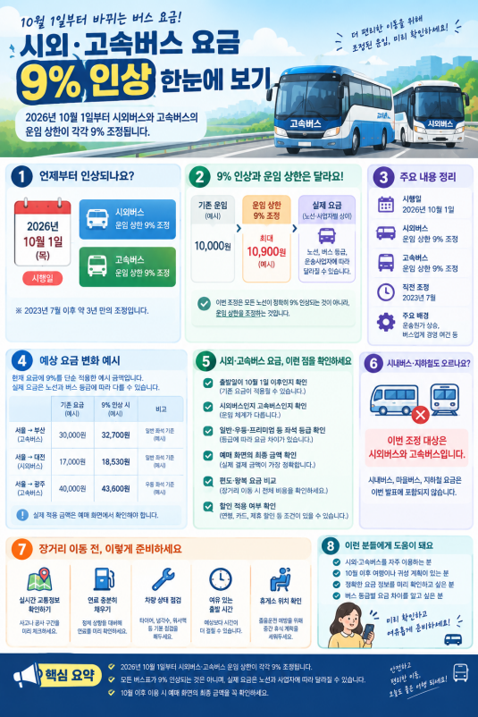 시외·고속버스 요금 9% 인상, 10월 1일부터 무엇이 달라지나