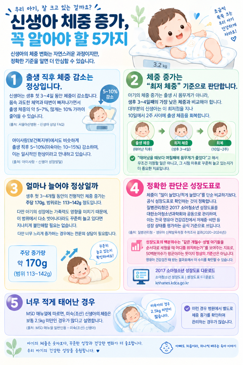 신생아 몸무게 얼마나 늘어야 할까?｜출생 후 체중 감소부터 증가까지