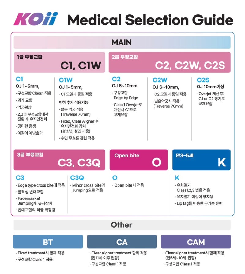 [코이 근기능교정장치] KOii 장치 종류와 선택 기준｜1·2·3급 부정교합부터 개방교합·유치열....