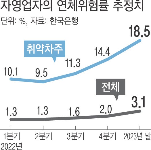1100조 찍은 자영업자 대출, 버티다 버티다 결국 터졌다