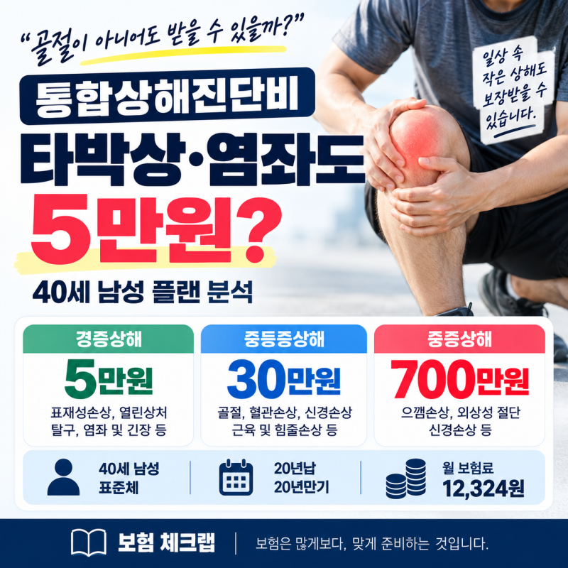 통합상해진단비, 타박상·염좌도 5만원? 40세 남성 플랜 분석
