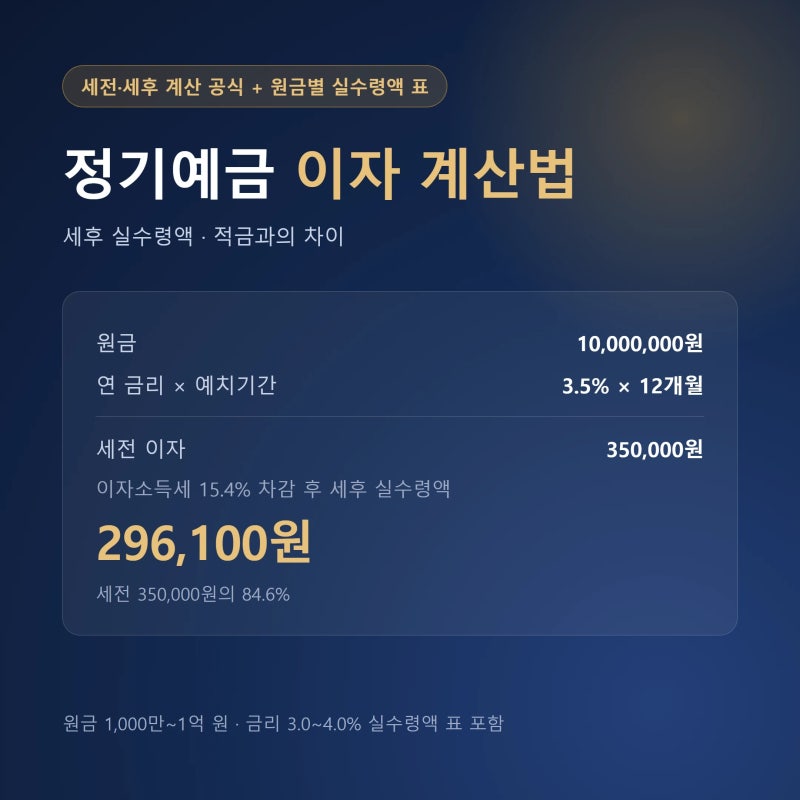 정기예금 이자 계산법, 세후 실수령액·적금 차이