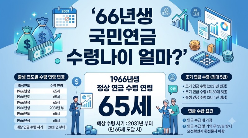 66년생 국민연금 수령나이: 출생연도별 지급 시기와 조기·연기연금 조건