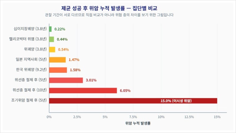 헬리코박터 제균 후에도 생기는 위암(GCAE) - 얼마나 남고, 누가 위험하며, 어떻게 찾아내고, ....