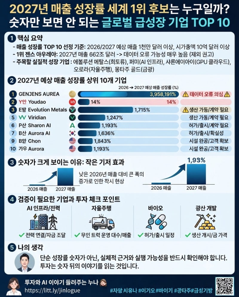 2027년 매출 성장률 세계 1위 후보는 누구일까? 숫자만 보면 안 되는 글로벌 급성장 기업 TOP 10