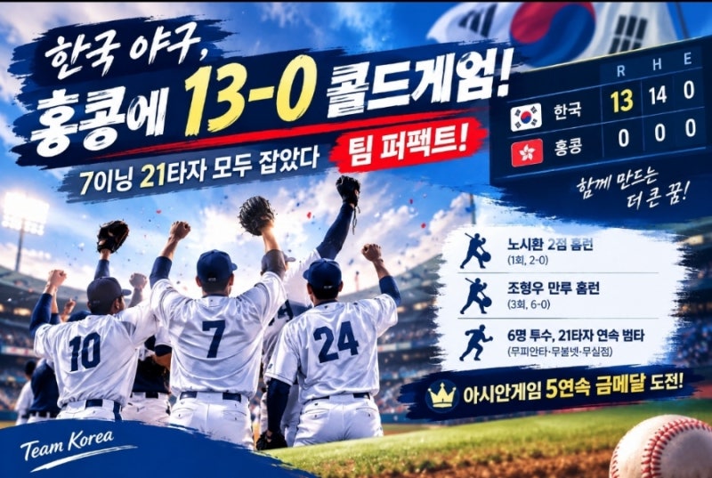 한국 야구, 홍콩에 13-0 콜드게임…7이닝 21타자 모두 잡았다!!