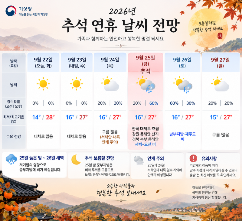 추석 연휴 날씨 ｜귀성·귀경길과 아이들 가을옷차림 준비