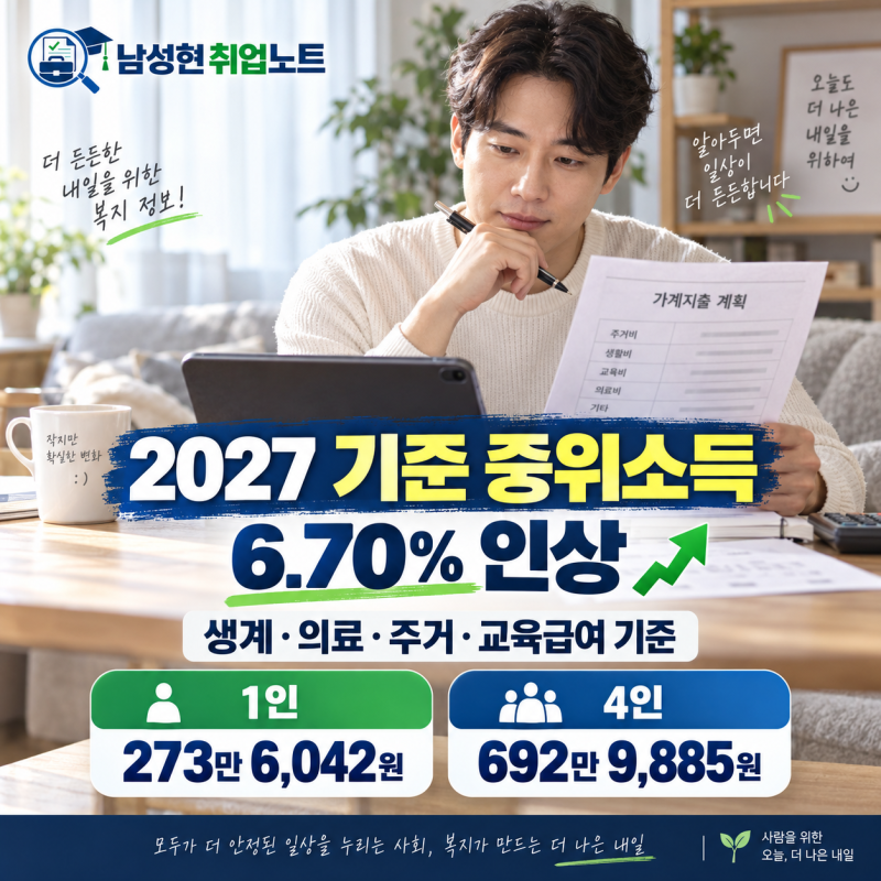 2027 기준 중위소득 6.70% 인상｜생계급여 1인 87만5533원·4인 221만7563원｜의료·주거·교육급여 ....