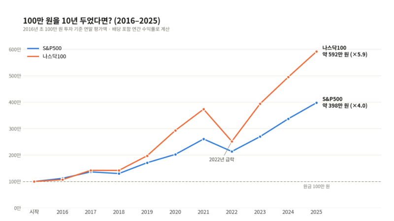 연금저축 ETF 추천, S&P500·나스닥100 적립식