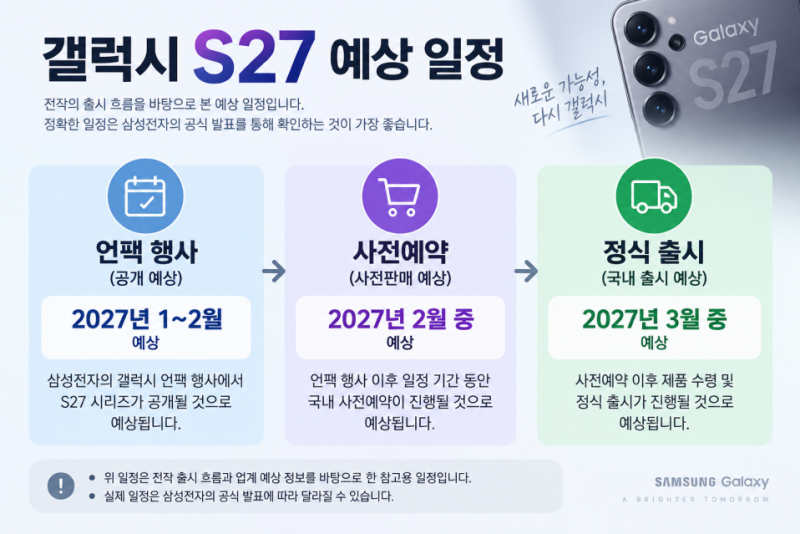 갤럭시 S27 사전예약 언제? 출시일·가격·혜택 예상 총정리