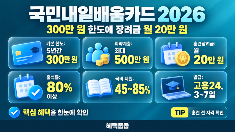 국민내일배움카드 2026, 300만 원 한도에 장려금 월 20만 원