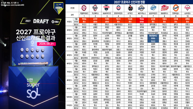 2027 KBO 신인드래프트 지명 결과 - 하현승 전체1순위 지명, 최지만 KT 2라운드 지명과 각 구단별....