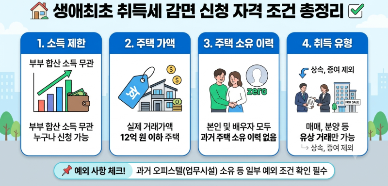 생애최초 취득세 vs 출산 가구 주택 취득세 감면 조건, 신청 방법 및 추징 요건 총정리