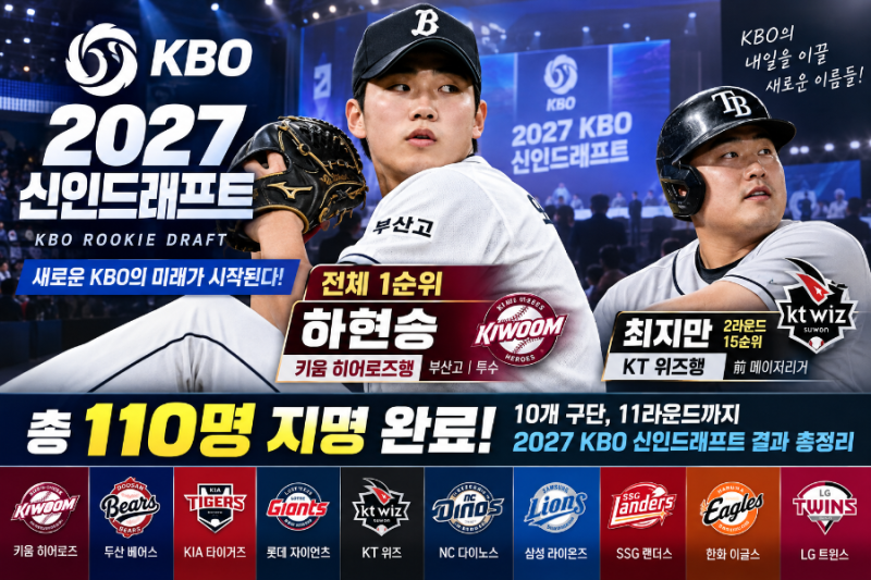 2027 KBO 신인드래프트 결과 총정리｜전체 1순위 하현승·최지만 KT행