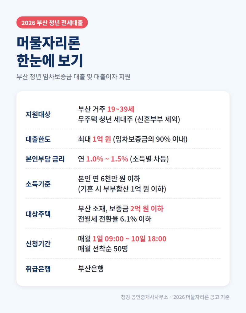 2026 부산 머물자리론 신청 방법 총정리 | 청년 전세대출 이자 연 1%