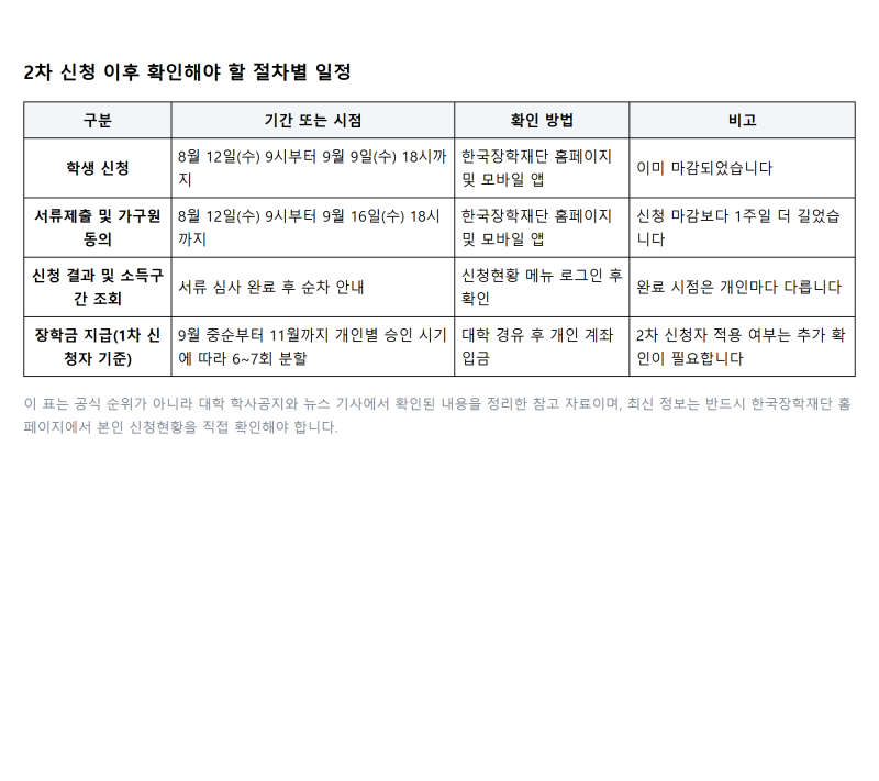 2026년 2학기 국가장학금 2차 신청 마감, 지급일과 조회 방법