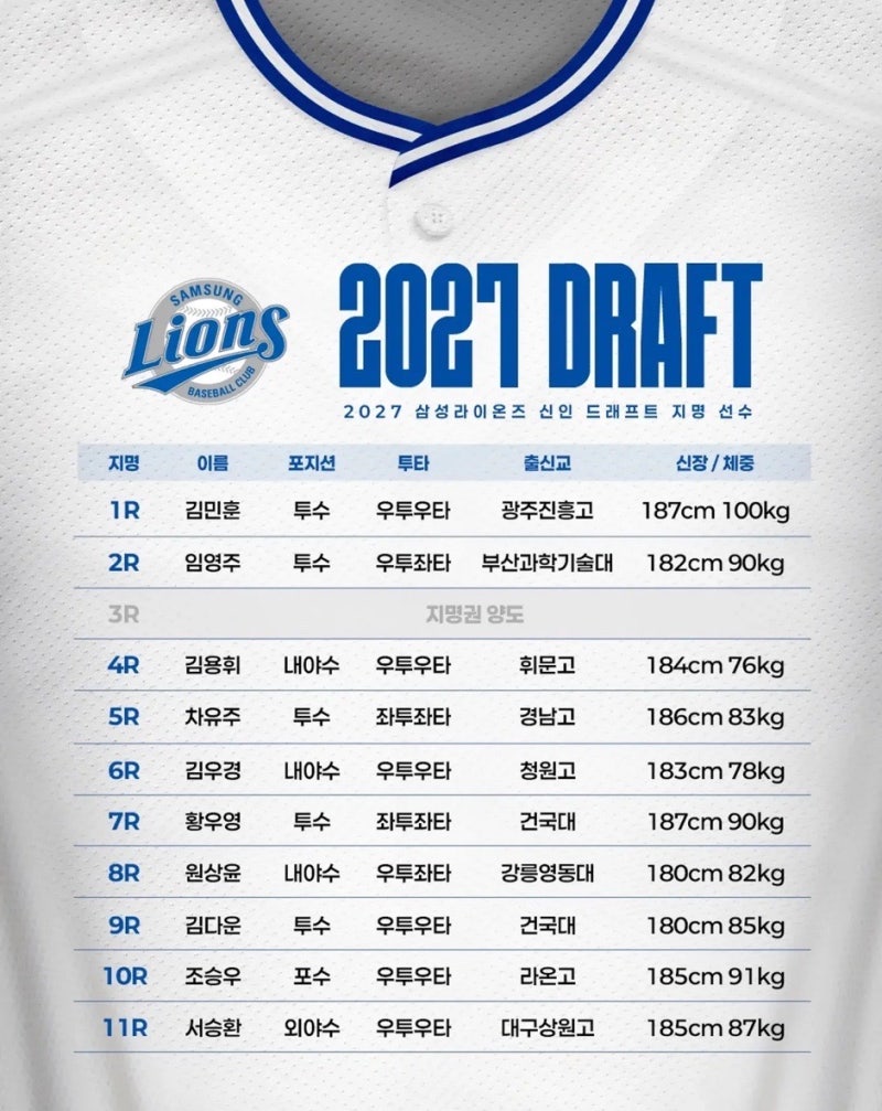 “이 선수는 어떤 유형일까?” 삼성 라이온즈 2027 신인 드래프트 지명선수 총정리