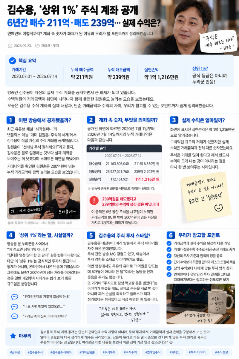 김수용 '상위 1%' 주식 계좌 공개, 6년 매수 211억·매도 239억…실제 수익은?