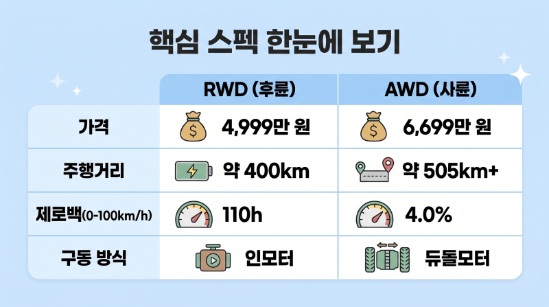 RWD는 4,999만원, AWD는 6,699만원 테슬라 모델Y 가격 차이