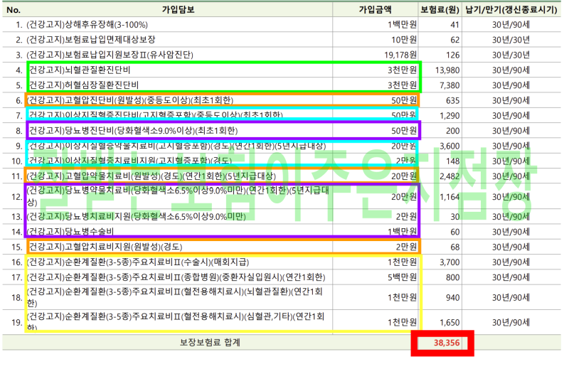 30대 뇌심종합보험 뇌심진단비와 고고당진단비와 순환계치료비보험 비교해서 준비하세요!