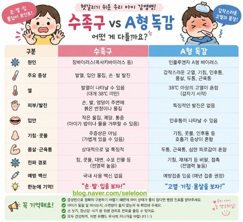 수족구 A형독감 무슨 차이일까?