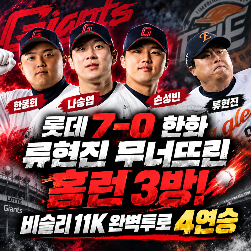 롯데 7-0 한화｜류현진 무너뜨린 홈런 3방! 비슬리 11K 완벽투로 4연승