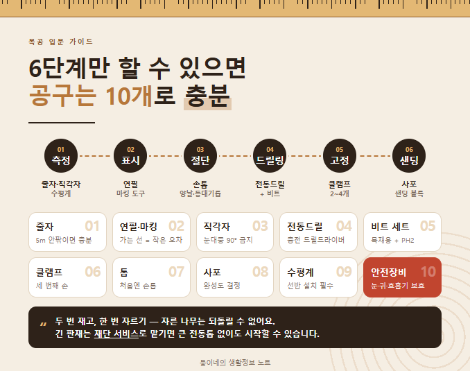 목공 초보자가 처음 구입해야 할 공구 10가지｜구매 순서·실전 팁·안전장비까지