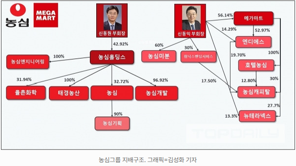 농심그룹, 지주회사 체제 속 '3세 경영'과 K라면 전쟁의 갈림길