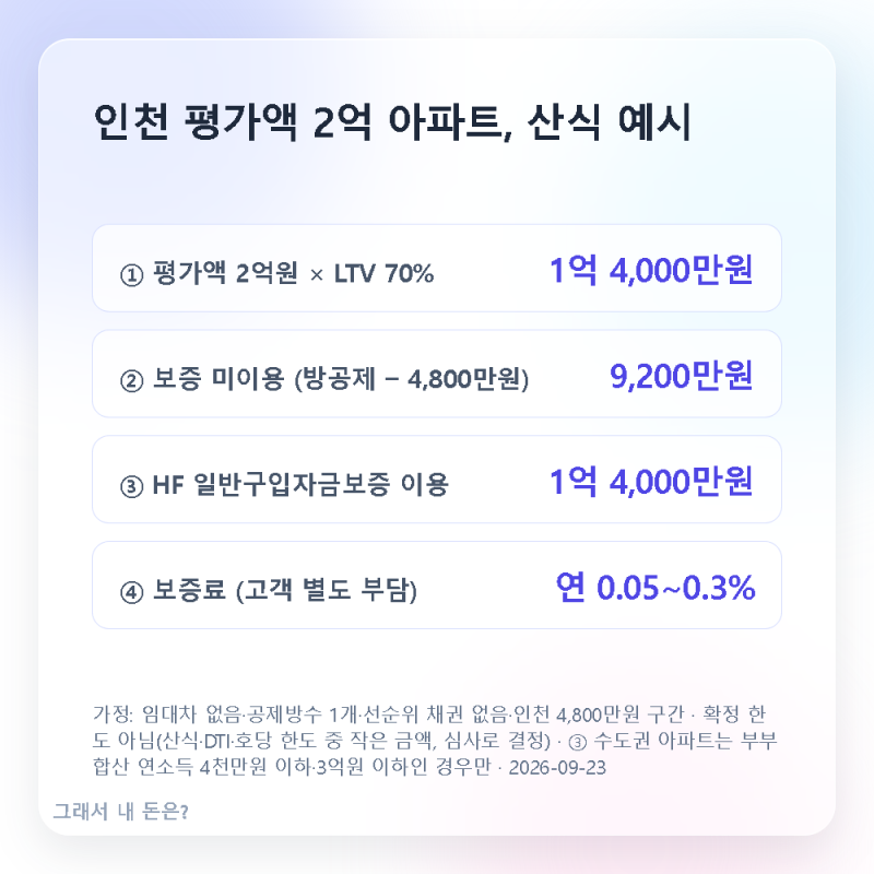 디딤돌대출 방공제 인천 2억 집 한도 산식으로 계산해보니