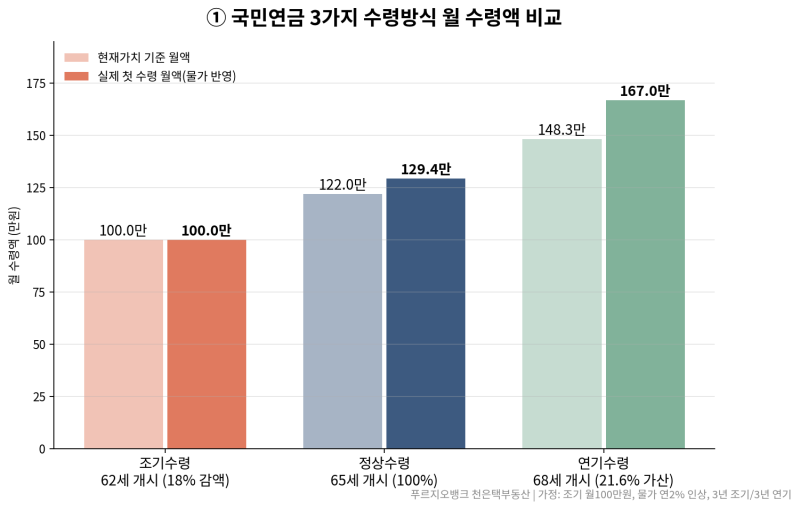 국민연금(노령연금) 조기수령, 정상수령, 연기수령 비교, 3년조기 정상 3년 연기 기준으로 설....