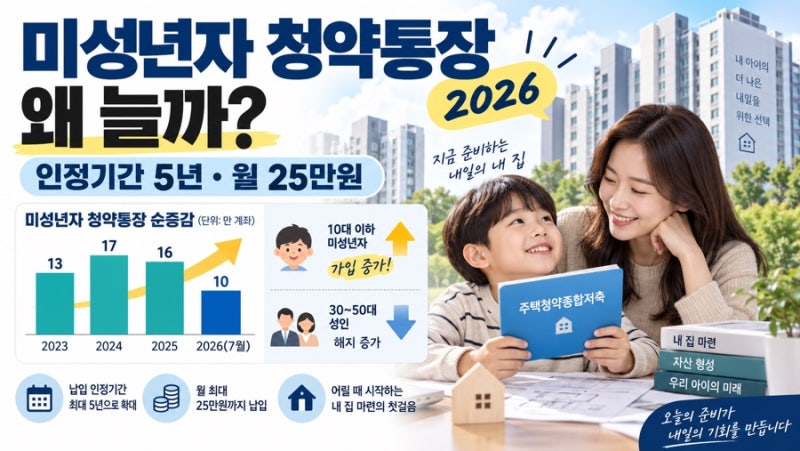 “아이 청약통장, 지금 만들어야 하나?” 미성년자 가입 10만 개 늘어난 이유