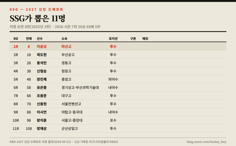 27년 프로야구 드래프트 SSG 랜더스 지명 11명 분석