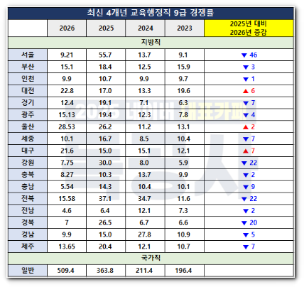 교육행정직 경쟁률·합격선·시험과목 총정리