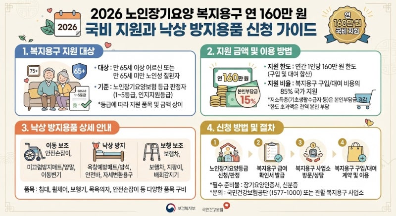 2026 노인장기요양 복지용구 연 160만 원 국비 지원과 낙상 방지용품 신청 가이드