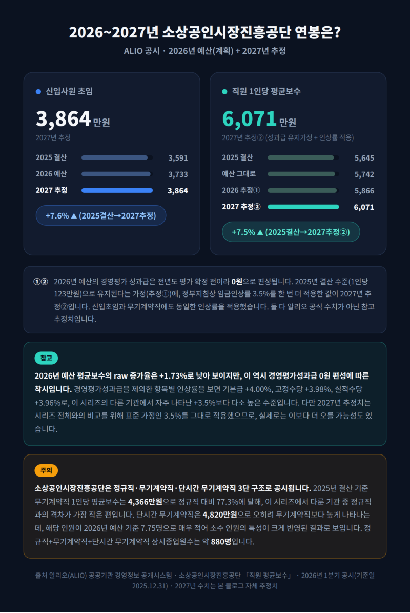 [공기업] 소상공인진흥공단 연봉, 과연 얼마?