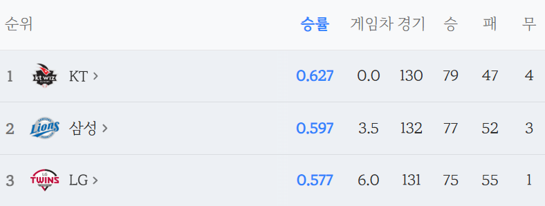 삼성, KT, & LG. '2026 남은 이야기.