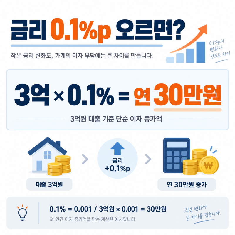 COFIX 0.1%p라 별거 아닌 줄 알았는데, 3억 주담대 연 30만원 차이