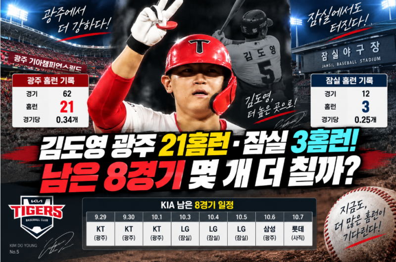 김도영 광주 21홈런·잠실 3홈런! 아시안게임 복귀 후 KIA 잔여 8경기, 홈런 몇 개 더 칠까?