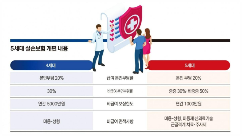 [실손보험 청구] 서류 없어서 미루셨나요? 간편 청구법 & 5세대 실손 전환 핵심 정리