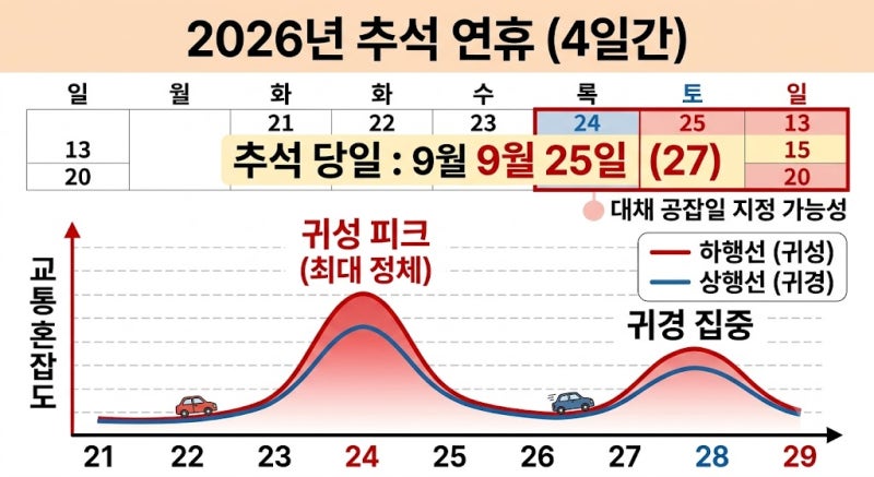 2026 추석 고속도로 완전 정복 가이드: 귀성·귀경 정체 피하는 시간대와 실전 내비 전략