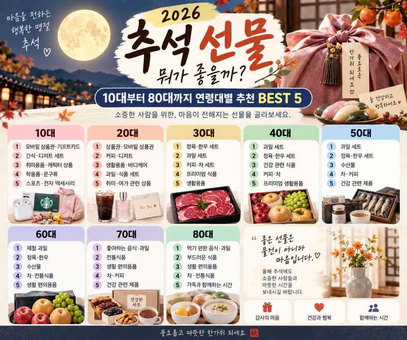 2026 추석 명절선물 추천10대부터 80대까지 연령대별 선물 순위