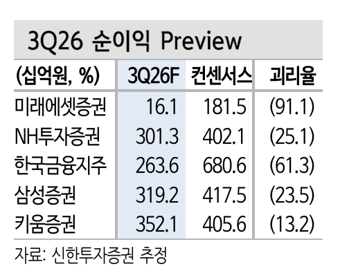 3분기증권사 실적전망과 분석