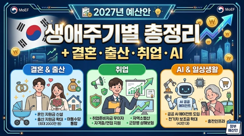 2027년 예산안 생애주기별 총정리 (+ 결혼 출산 취업 AI)