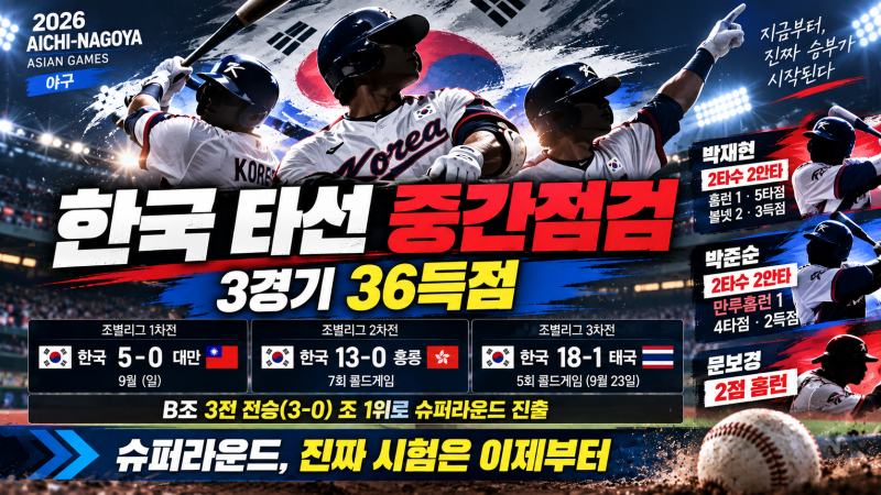 아시안게임 야구 한국 타선 중간점검｜3경기 36득점, 슈퍼라운드에서도 통할까